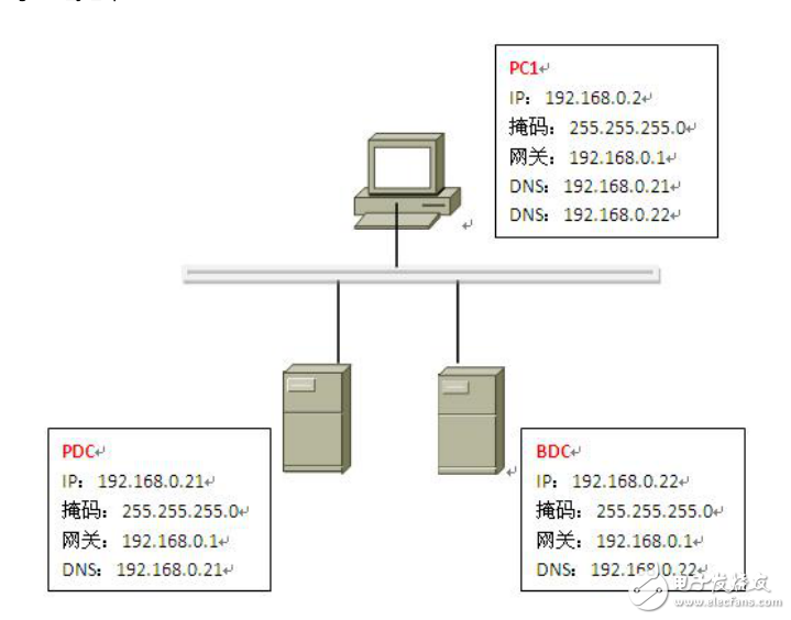企業(yè)AD、DNS、WINS服務器的配置