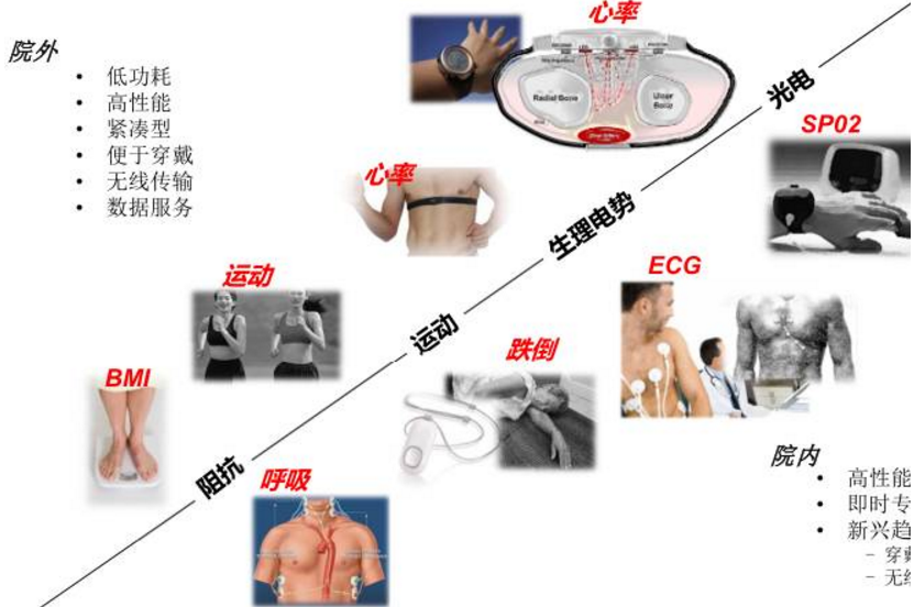 四個方面闡述智能可穿戴設(shè)備中的健康功能及應(yīng)用