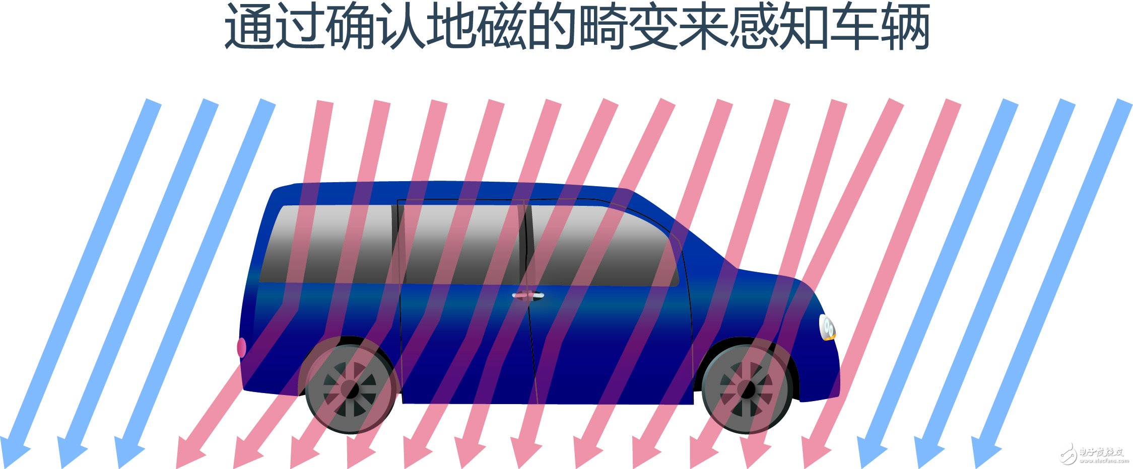 ROHM開(kāi)發(fā)出車輛檢測(cè)領(lǐng)域性能最好的地磁傳感器（MI傳感器）“BM1422AGMV” 具有業(yè)界最高精度、最低耗電量及超強(qiáng)磁滯特性，助力停車場(chǎng)車輛管理系統(tǒng)的發(fā)展