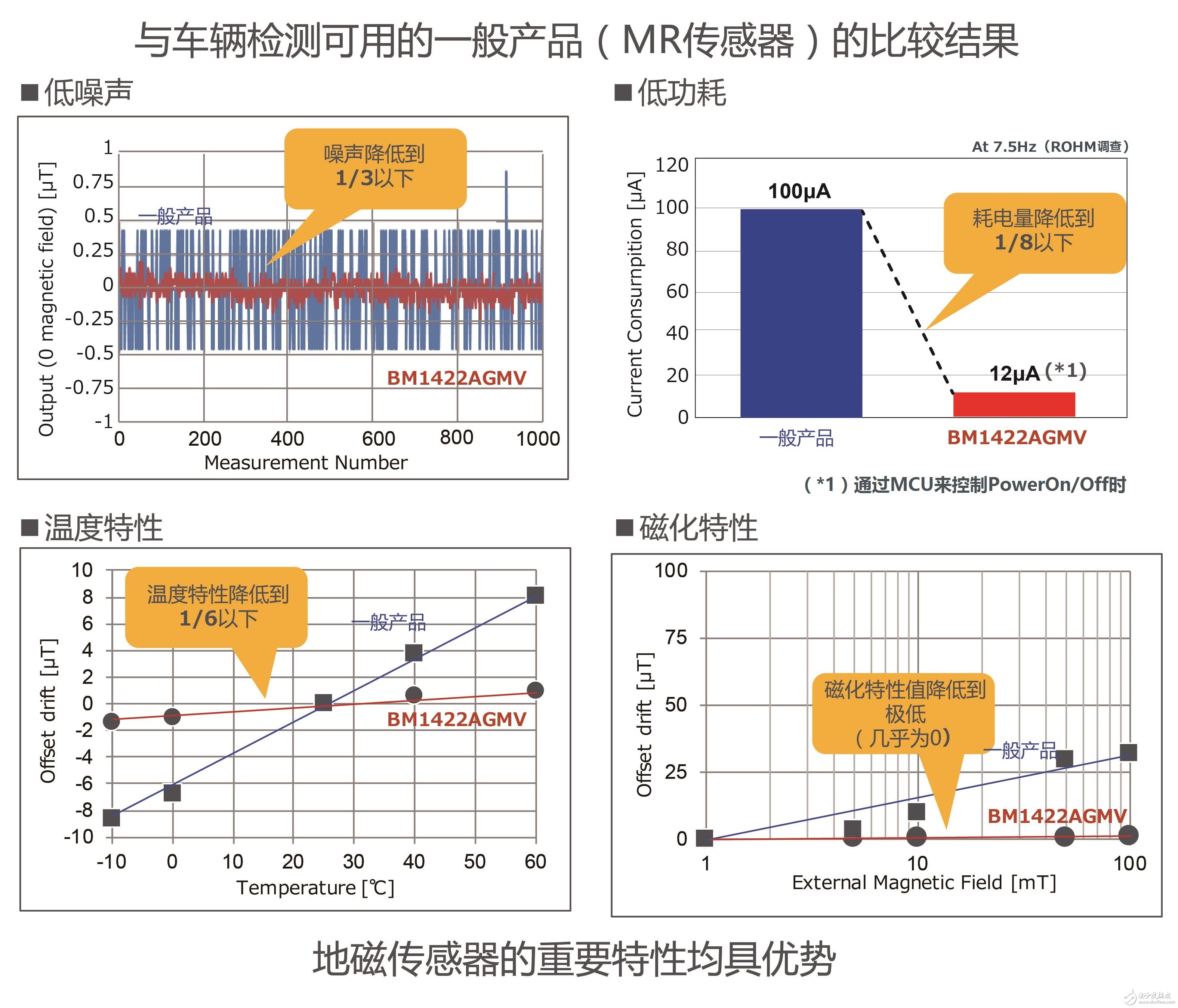 ROHM開(kāi)發(fā)出車輛檢測(cè)領(lǐng)域性能最好的地磁傳感器（MI傳感器）“BM1422AGMV” 具有業(yè)界最高精度、最低耗電量及超強(qiáng)磁滯特性，助力停車場(chǎng)車輛管理系統(tǒng)的發(fā)展