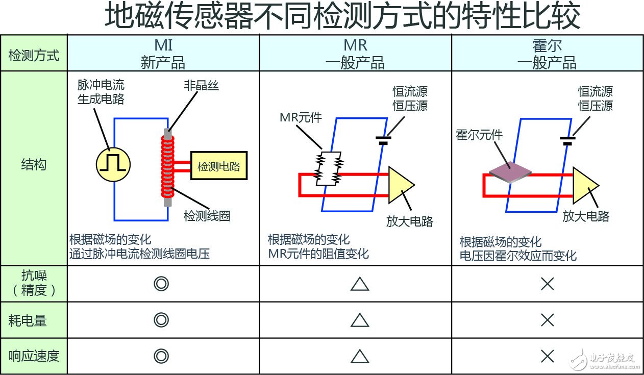 ROHM開(kāi)發(fā)出車輛檢測(cè)領(lǐng)域性能最好的地磁傳感器（MI傳感器）“BM1422AGMV” 具有業(yè)界最高精度、最低耗電量及超強(qiáng)磁滯特性，助力停車場(chǎng)車輛管理系統(tǒng)的發(fā)展