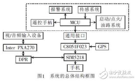 基于3G網(wǎng)絡(luò)的汽車防盜報(bào)警系統(tǒng)的可視監(jiān)控的設(shè)計(jì)及技術(shù)應(yīng)用