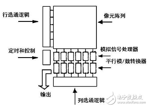 基于FPGA、DSP的汽車多通道全景視覺的設(shè)計(jì)及技術(shù)應(yīng)用
