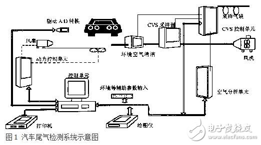 基于嵌入式的汽車尾氣污染物智能檢測系統(tǒng)設(shè)計(jì)