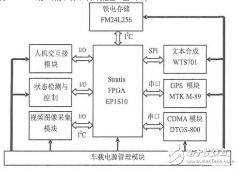 基于SOPC技術的車載導航監(jiān)控終端設計