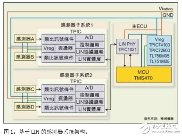 基于LIN的汽車感測器系統(tǒng)的設(shè)計及技術(shù)應用