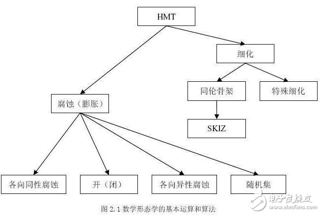 基于數(shù)學(xué)形態(tài)學(xué)與智能車(chē)路徑記憶的詳解