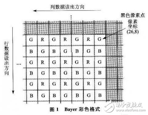 基于數(shù)字式CMOS攝像頭在智能車(chē)控制系統(tǒng)的應(yīng)用