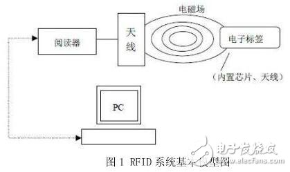 基于RFID的汽車號牌自動識別系統(tǒng)的設計與實現(xiàn)