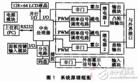 基于MC9S08的汽車發(fā)動(dòng)機(jī)轉(zhuǎn)速模擬器的設(shè)計(jì)