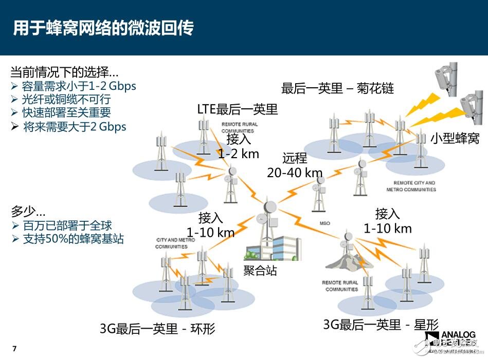 通信回傳解決方案 利用GSPS DAC實現(xiàn)超寬帶寬應用