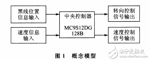 基于MC9S12DG128B黑線識別智能車設(shè)計(jì)研究