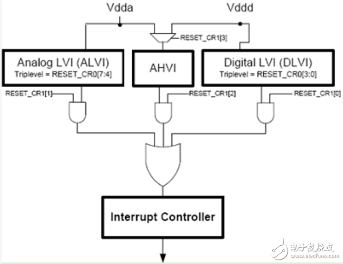 PSoC3的低電壓監(jiān)測(cè)功能的實(shí)現(xiàn)