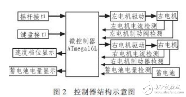 基于單片機(jī)電動(dòng)代步車(chē)操作系統(tǒng)設(shè)計(jì)