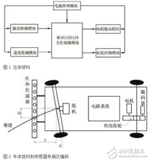 基于紅外線光電傳感器尋跡的智能車系統(tǒng)設計方法