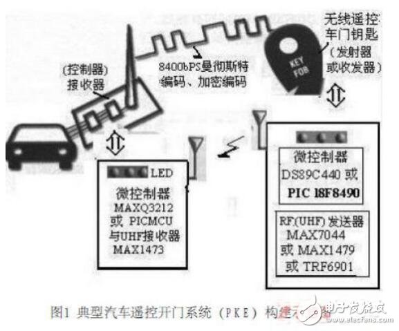 汽車無線遙控開門系統(tǒng)的新型設計方案