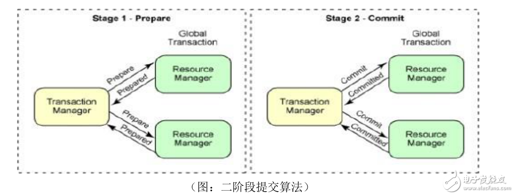 DBA迅速解決分布式事務(wù)XA一致性問題