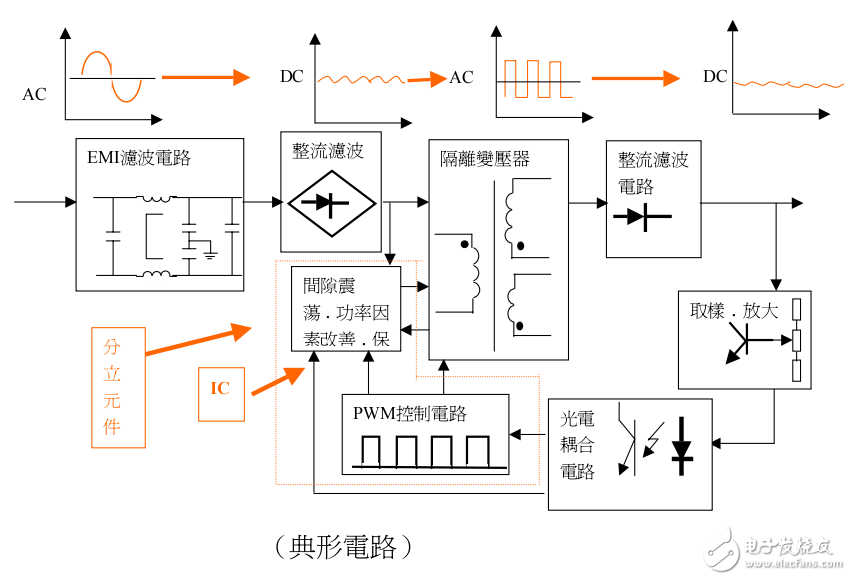 　　如何進行開關(guān)電源變壓器的設(shè)計
