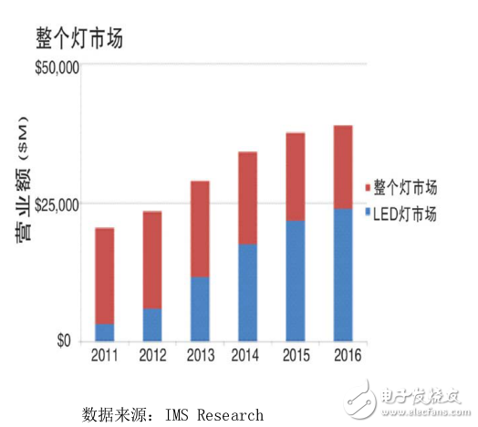 泰克LED 電源驅(qū)動(dòng)效率與待機(jī)能耗測試解決方案