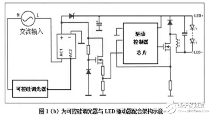 無閃爍LED驅(qū)動調(diào)光控制應用實現(xiàn)