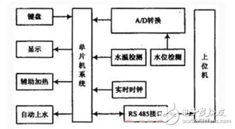 基于DS12C887太陽能熱水控制應(yīng)用設(shè)計