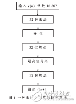 乘同余偽隨機序列實現(xiàn)FPGA設計