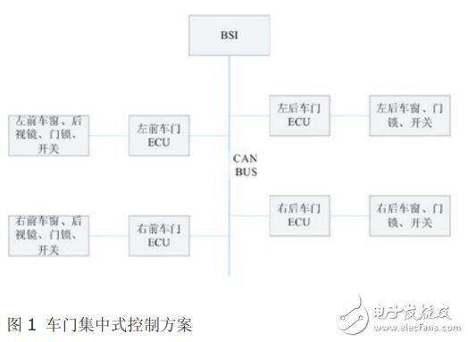 基于CAN/LIN 實(shí)現(xiàn)車門分布式控制系統(tǒng)的設(shè)計(jì)與研究