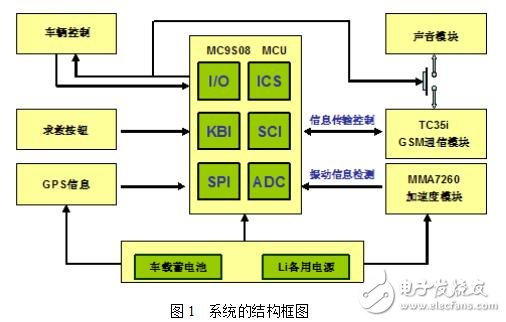 基于MMA7260加速度傳感器的新型汽車防盜報(bào)警系統(tǒng)
