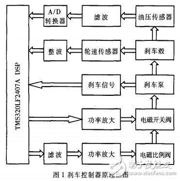 基于TMS320LF2407A的汽車防抱制動系統(tǒng)自尋優(yōu)控制器的設計