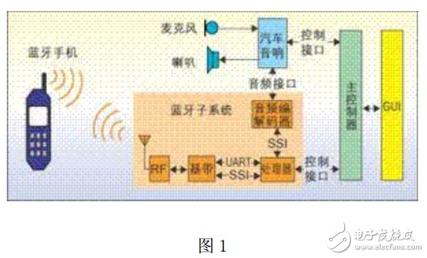 藍牙車載系統(tǒng)實現(xiàn)汽車自動故障診斷的設計