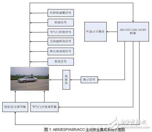 基于ABS/ESP/ASR/ACC橋車主動安全集成系統(tǒng)的設(shè)計