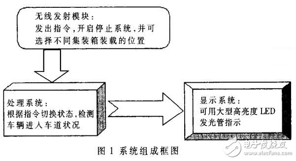 利用激光實現(xiàn)的集裝箱定位系統(tǒng)