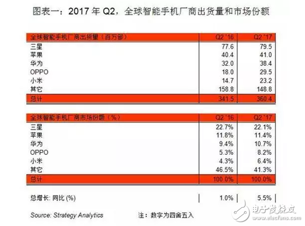 國產(chǎn)手機(jī)勢頭迅猛，OPPOR11成為7月全球最暢銷的安卓機(jī)型