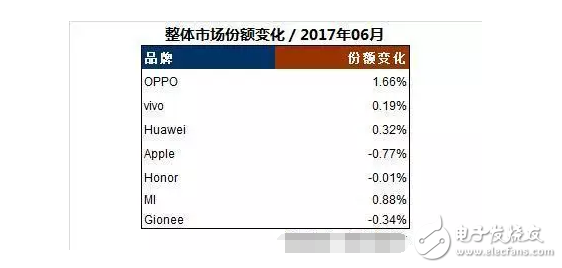國產(chǎn)手機(jī)勢頭迅猛，OPPOR11成為7月全球最暢銷的安卓機(jī)型