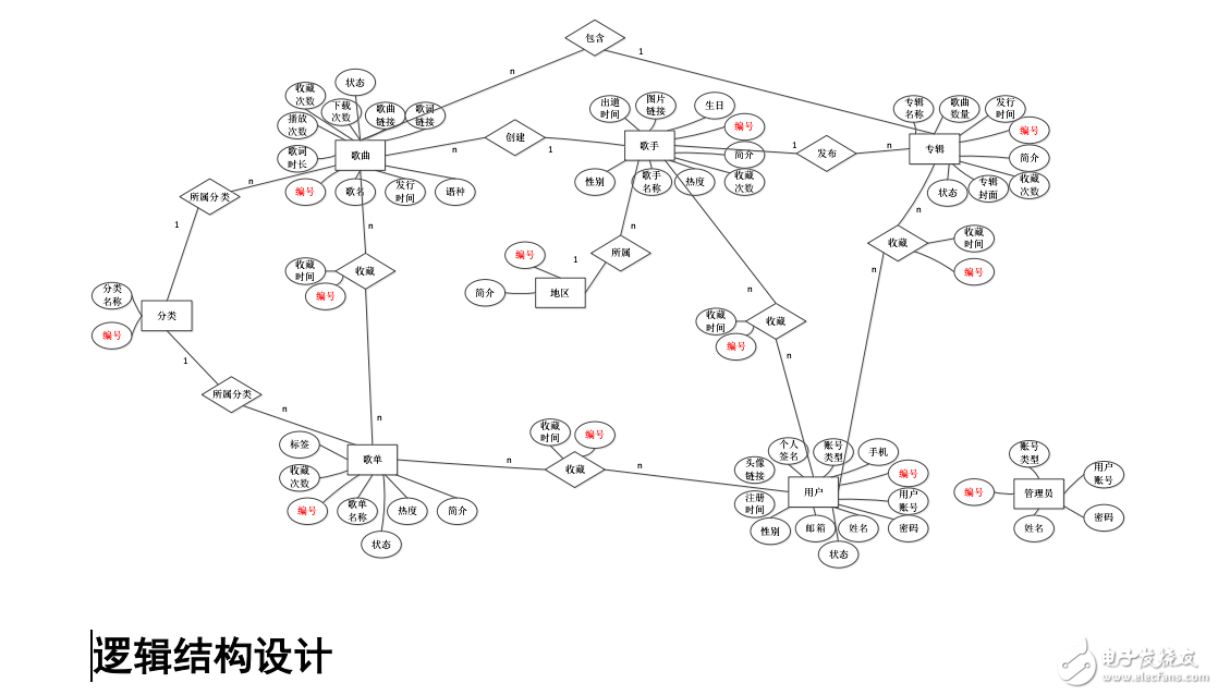 在線音樂網(wǎng)站數(shù)據(jù)庫設(shè)計全攻略