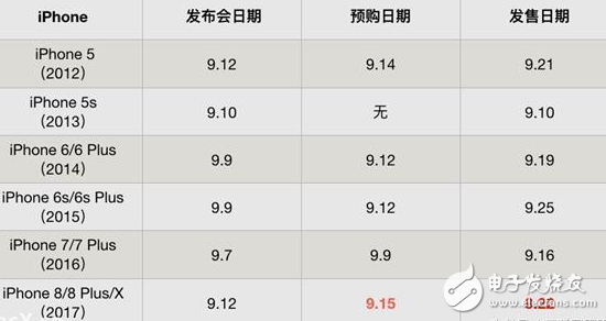 iPhone8發(fā)布會倒計時:iphone8開始接受預定9月22日正式發(fā)售,上市初期價格將炒至上萬,你買得起嗎