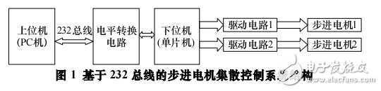 基于步進電機集散控制系統(tǒng)設(shè)計