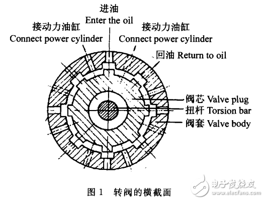 動力轉(zhuǎn)向器性能實驗分析