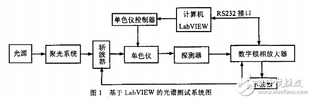 可遠程控制的光譜自動測試系統(tǒng)研究