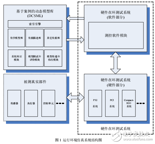 一種虛擬儀器技術(shù)的運(yùn)行環(huán)境仿真系統(tǒng)設(shè)計(jì)