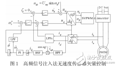 高頻信號(hào)注入法的SMPM無(wú)速度傳感器矢量控制系統(tǒng)