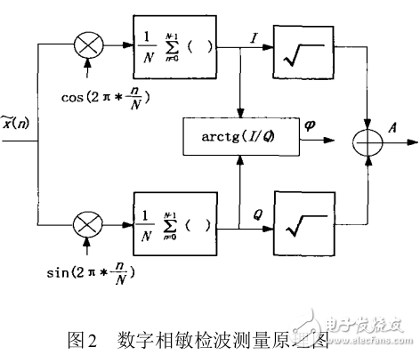 數字阻抗分析儀中相敏檢波器設計