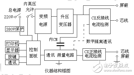 自動(dòng)抗干擾異頻介損測(cè)試儀設(shè)計(jì)