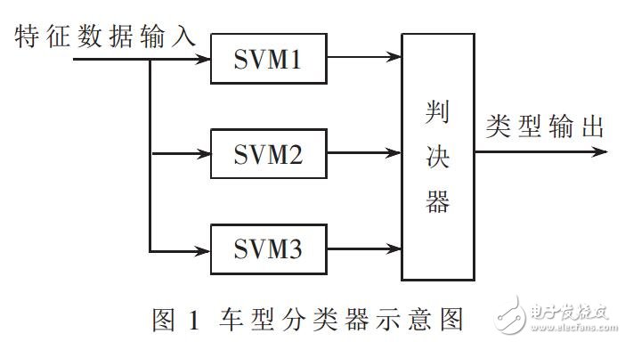 基于RFID的車型自動(dòng)分類器