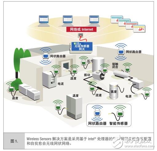 網(wǎng)狀傳感器網(wǎng)絡(luò) 利用混合拓?fù)浜臀锫?lián)網(wǎng)網(wǎng)關(guān)實現(xiàn)更大彈性