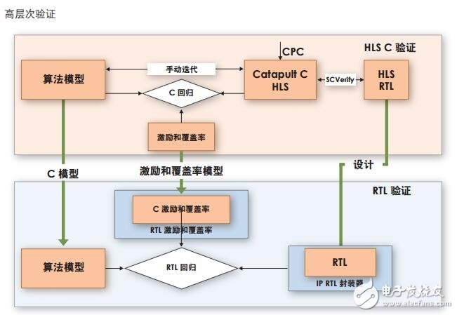 HLS/HLV 流程說(shuō)明及優(yōu)勢(shì)