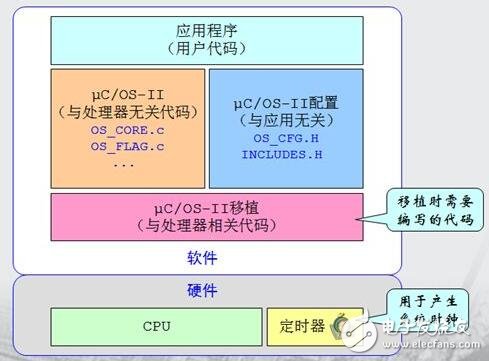 UCOS原理與實(shí)踐及代碼
