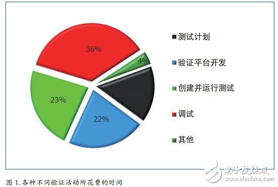 具有加速功能的UVM架構(gòu)