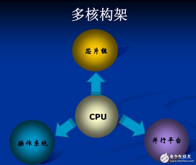 多核架構(gòu)及多線(xiàn)程編程