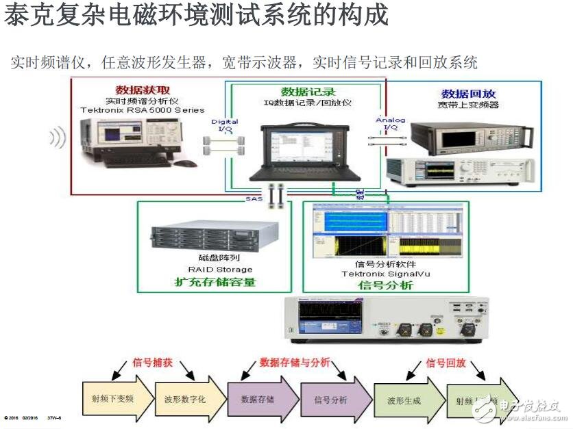 泰克超寬帶復(fù)雜電磁環(huán)境信號(hào)產(chǎn)生與分析方案